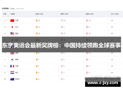 东京奥运会最新奖牌榜：中国持续领跑全球赛事